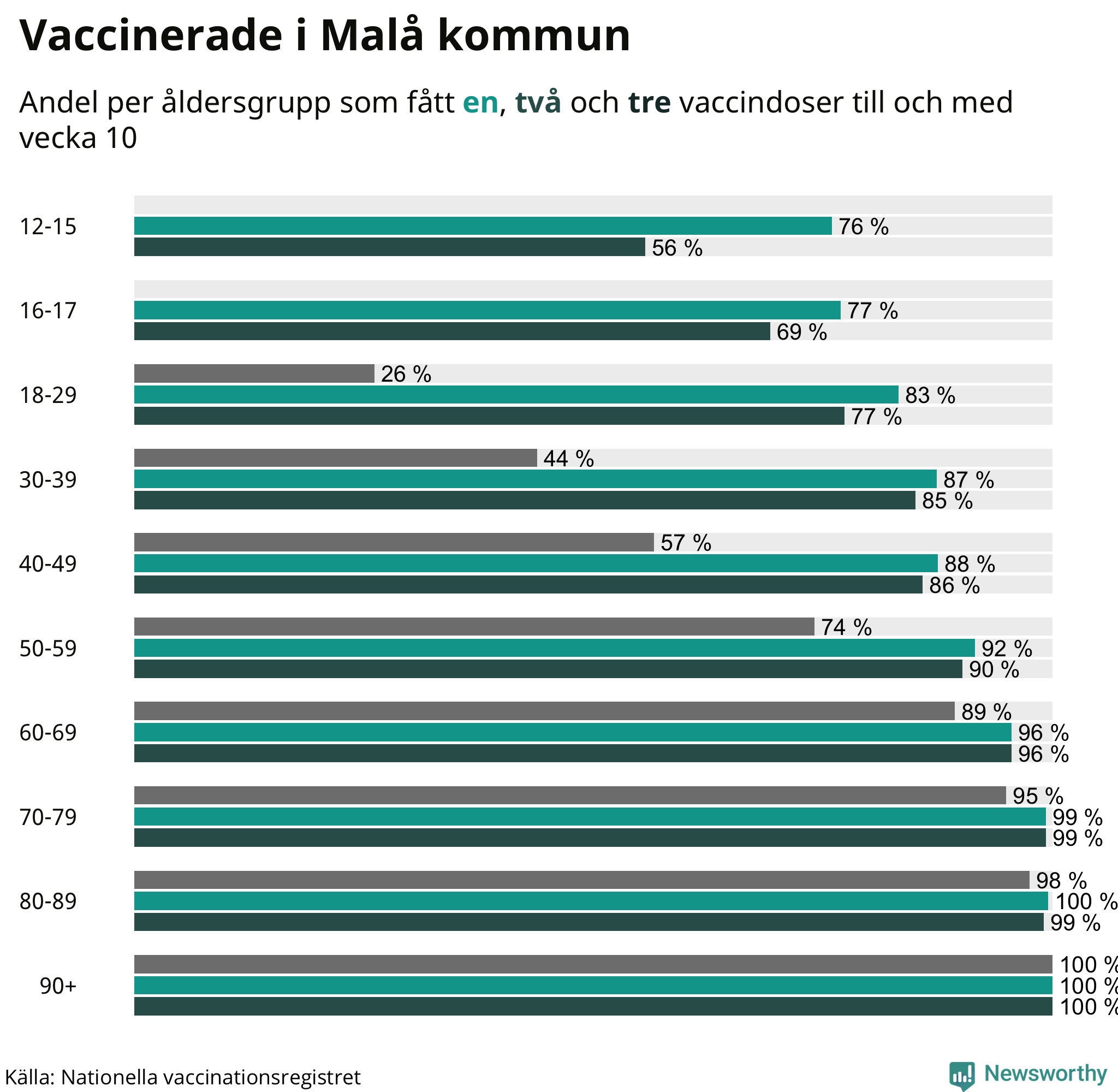 Graf över vaccinerade per åldersgrupp